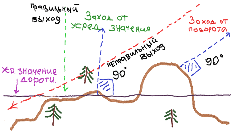 Как пользоваться компасом в лесу без карты - Как правильно зайти в незнакомый лес - Схема правильного и неправильного захода в лес по азимуту.